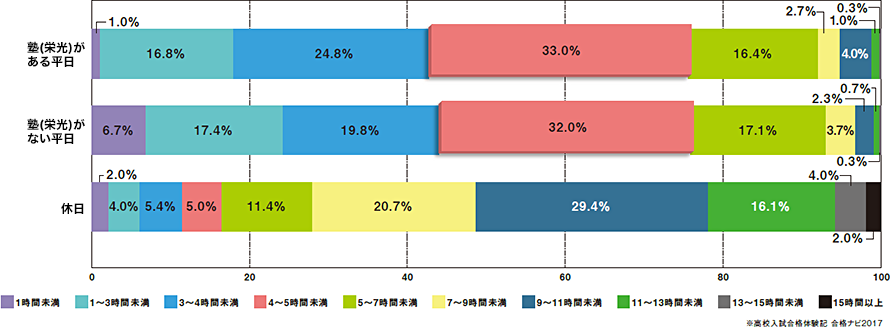 高校受験生の勉強時間は 時間 時期 部活別に目安を紹介 オール２の勉強がニガテな中学生の保護者のための教科書